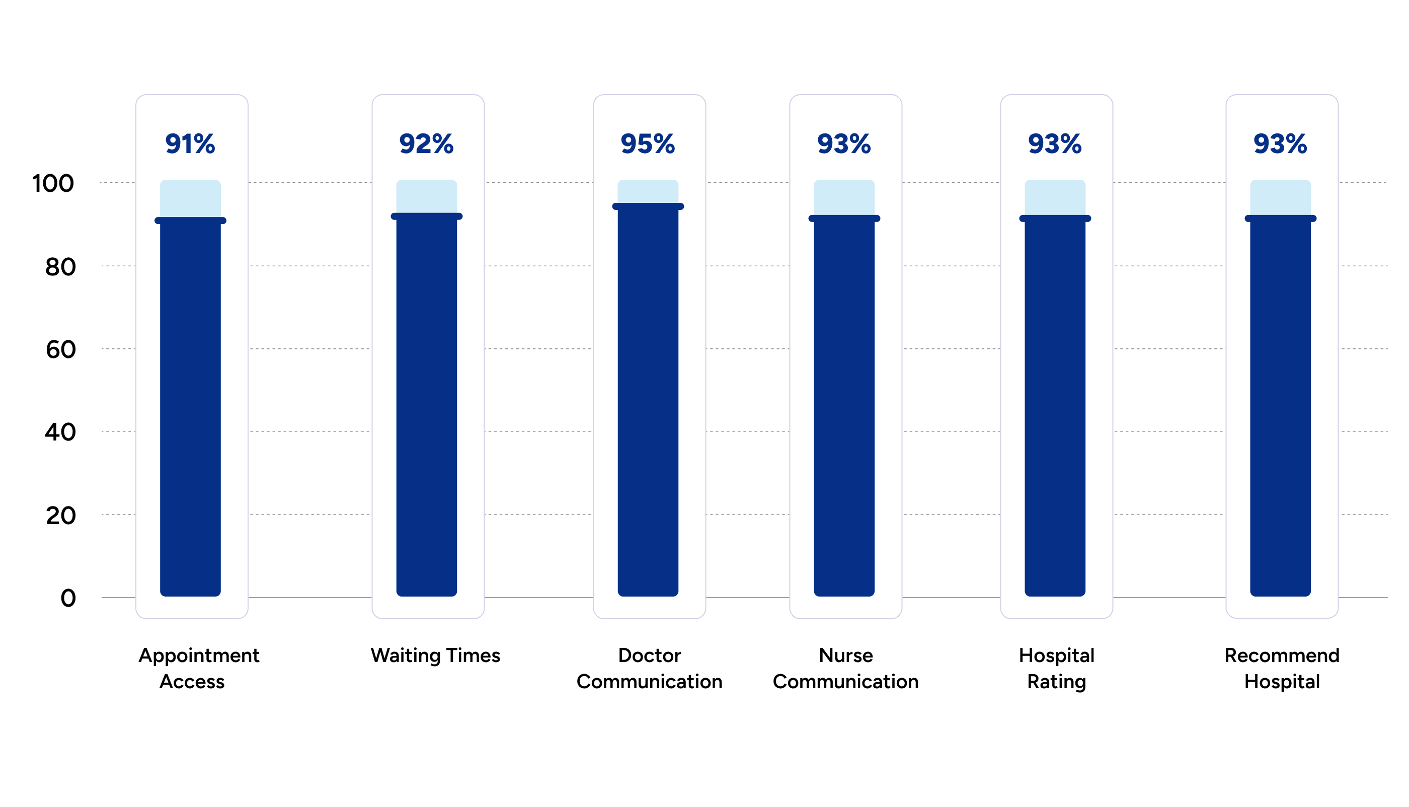 Outpatient Experience Survey